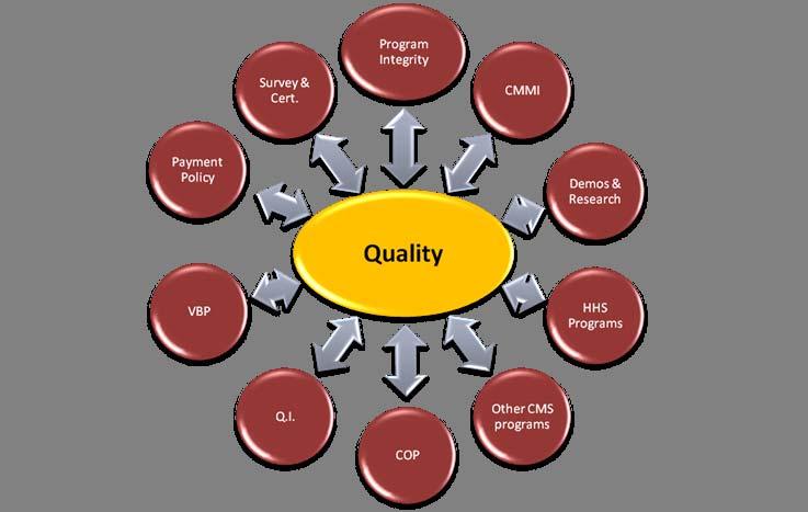 CMS Quality Improvement Levers Coverage of services Physician Feedback report Quality Resource Utilization Report Physician Value Modifier Readmissions