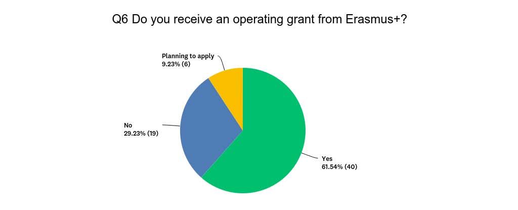 Respondents receiving operating grant from Erasmus+ This question revealed that a majority of the responses (61.54%) come from organisations receiving an operating grant from the Erasmus+ programme.