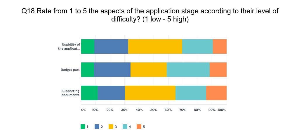 Application stages Here respondents were asked to rate the different aspects of the application stage according to their level of difficulty, with 1 being the least difficult and 5 being the most
