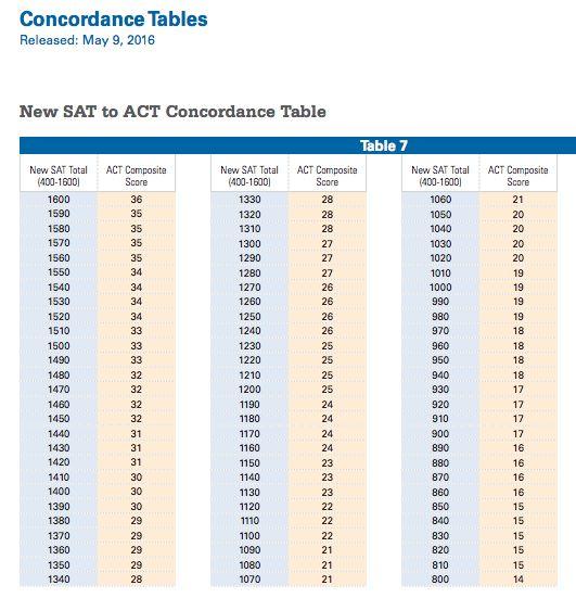 (P)SAT Score to ACT Conversion https://collegereadiness.