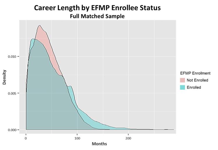 Figure 3 1: Full matched sample career length comparison Next, we looked at officers only.