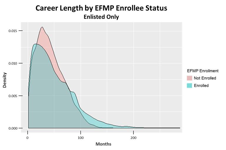 Figure 3 3: Enlisted career length comparison 3.1.