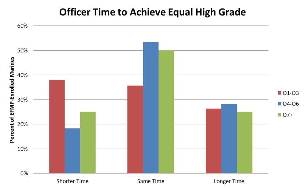 Figure 3 8: Officer time