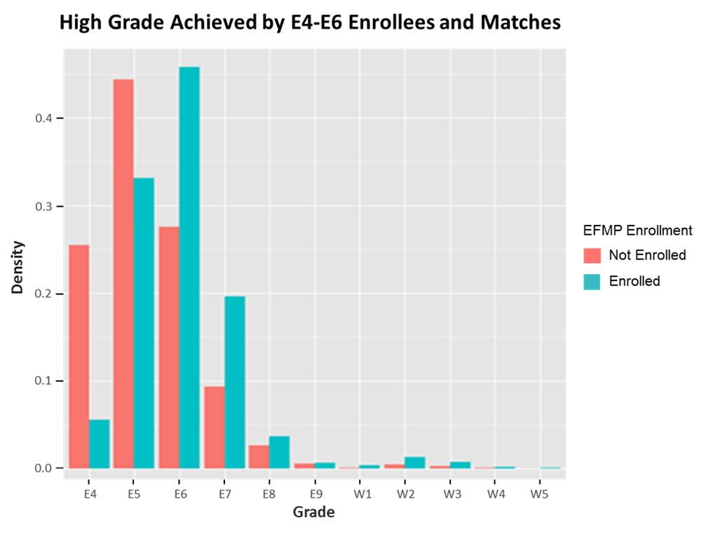 The results for enlisted Marines in the sample with a starting grade of E4-E6 are shown in Figure 3-10. Once again, the EFMP enrollees reach a higher grade overall.