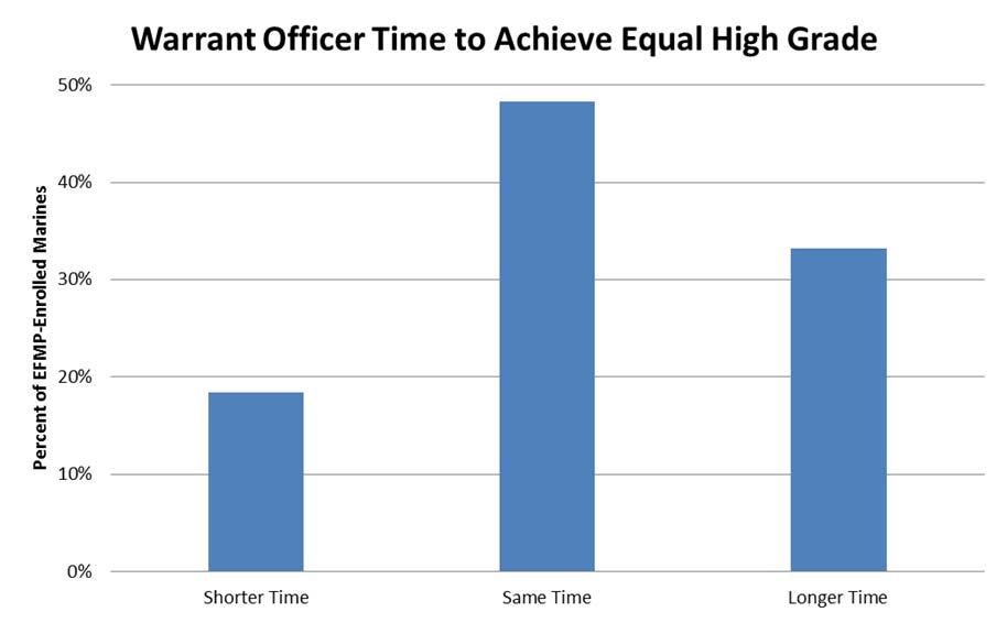 Figure 3-15 shows more than 80% of the EFMP-enrolled warrant officers achieved a grade that was higher than or equal to the most likely grade of their matched counterparts.