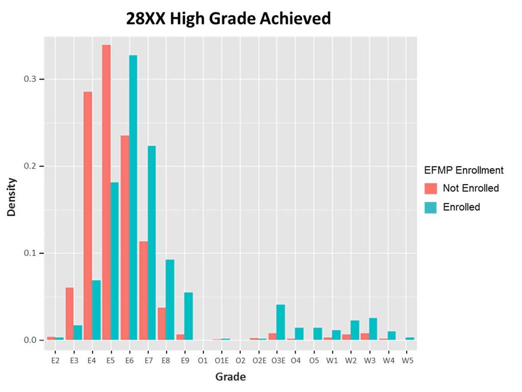 Next, we compared high grades of all 28XX Marines in our dataset.