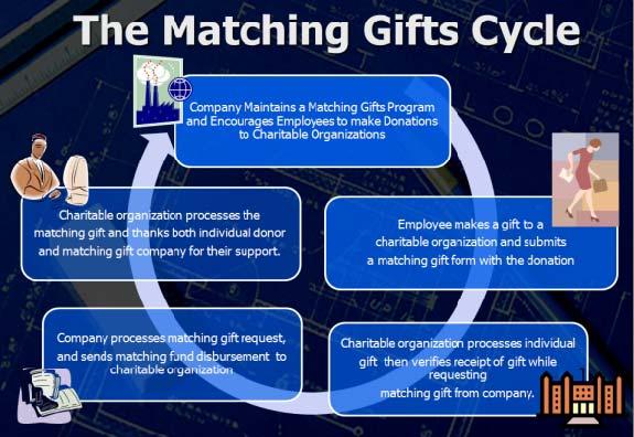 Soliciting Matching Gifts Soliciting matching gifts is not straight forward.