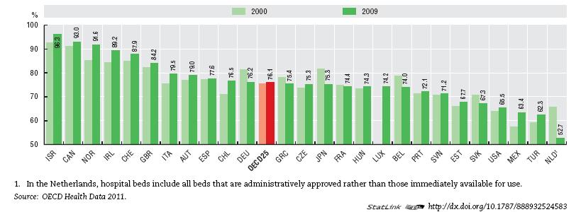 Recent trends: declines in number of acute hospital beds, shorter hospital Days stays and higher bed occupancy rates 14 12 10 8 6 4 2 0 12.7 11.