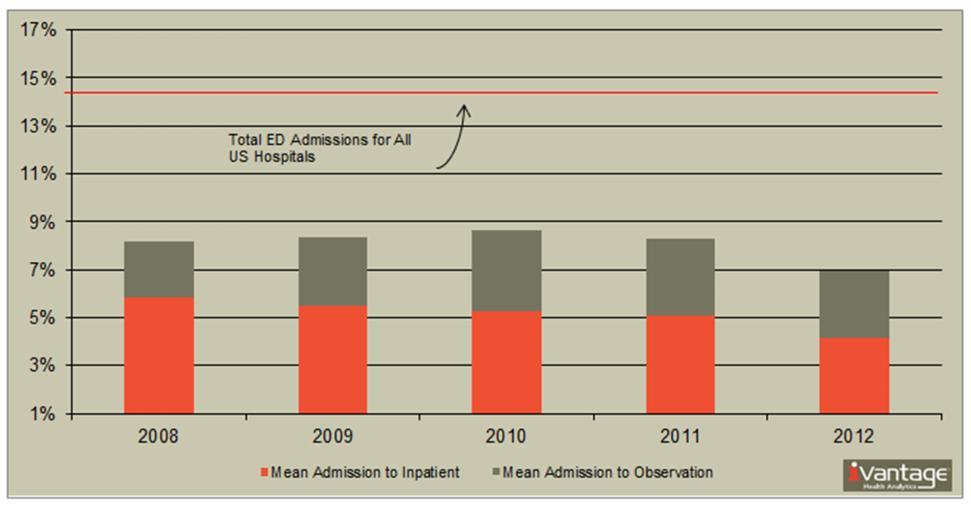 Table G: Inpatient Admissions and Observation Rates in the RURAL Emergency Department 2008 2009 2010 2011 2012 All U.S. Hospitals Mean Admission to Inpatient 5.9% 5.5% 5.3% 5.1% 4.2% 12.