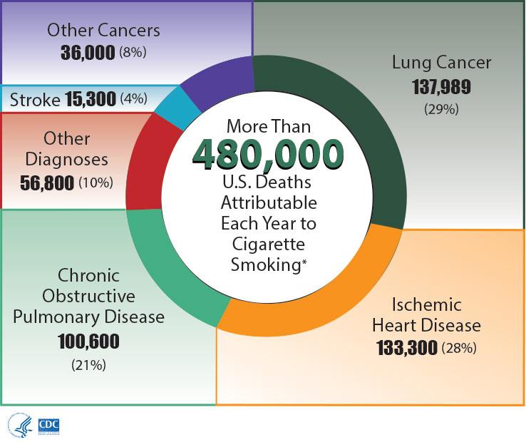 ADDITIONAL INFORMATION THE FACTS ABOUT TOBACCO Nearly five million people worldwide, including nearly 500,000 people in the United States, die every year from tobacco related illness.