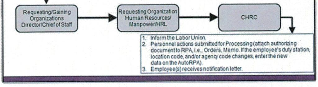 The requesting and gaining organizations document the realignment of employee in DMHRSi and JTD. Figure 4.