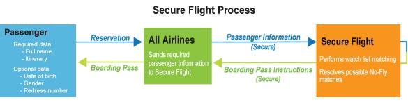 an aircraft. 191 TSA may also identify individuals for enhanced screening.