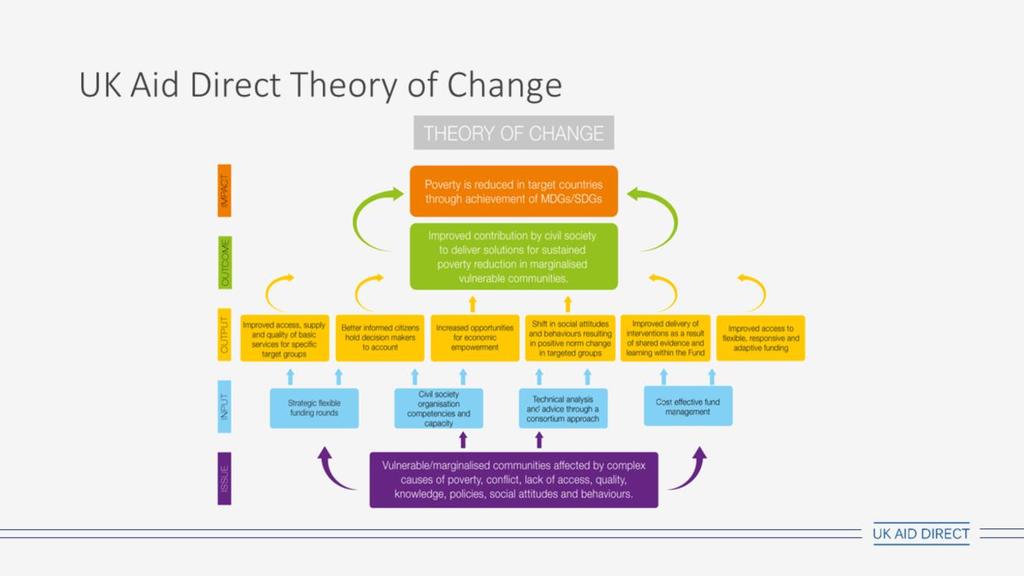 This is the theory of change for UK Aid Direct fund. Your project will input into this theory of change and will be one element in the combined impact of the fund.
