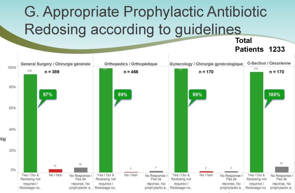G. Appropriate prophylactic ABX
