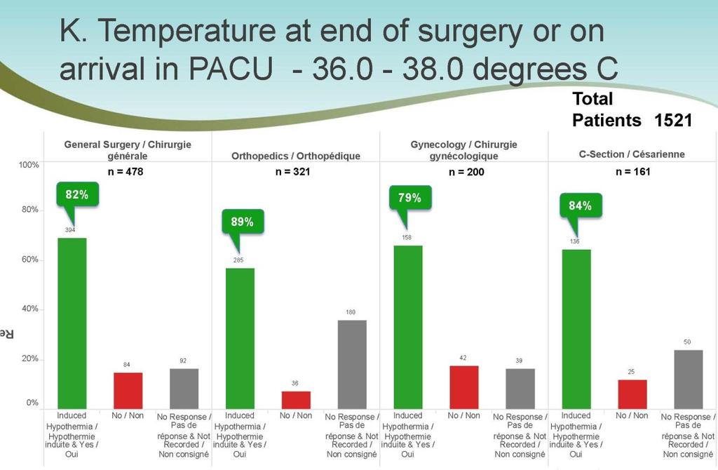 K. Temperature at end of surgery or on