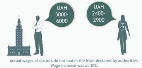 Challenges of primary health care reform in Ukraine Inadequate number of family physicians Low wages Healthcare