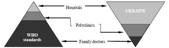 Structure of health care in Ukraine Family physicians comprise only 7,7% of total number of physicians.