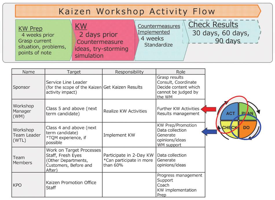 3.4 Kaizen Workshop (KW) We met Dr.