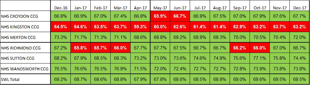 CROYDON CCG 2016-17 Q1 2016-17 Q2 2016-17 Q3 2016-17 Q4 2017-18 Q1 96.74% 97.73% 98.91% 97.78% 95.88% 2017-18 Q2 95.51% NHS KINGSTON CCG 94.05% 94.81% 95.35% 96.92% 96.00% 97.44% NHS MERTON CCG 97.