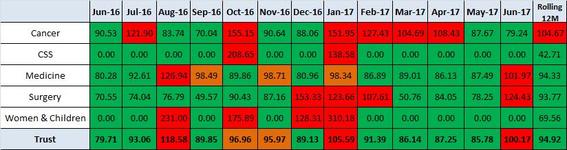 Table 2: Trust Crude Mortality August 2016 to August 2017 Trust Deaths Trust Discharges Trust Mortality Rate Aug- 16 Sep- 16 Oct- 16 Nov- 16 Dec- 16 Jan- 17 Feb- 17 152 116 126 149 138 187 152 137