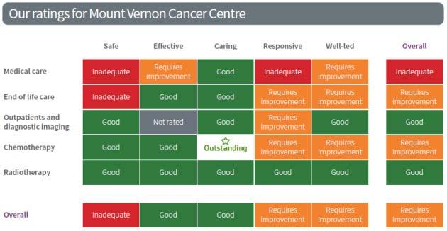 Summary of the latest Inspection Outcome Summary of the Trust s CQC Registration Status across all