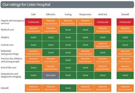 Regulatory Activity Treatment of disease, disorder or injury Lister Hospital* Registered with regulatory