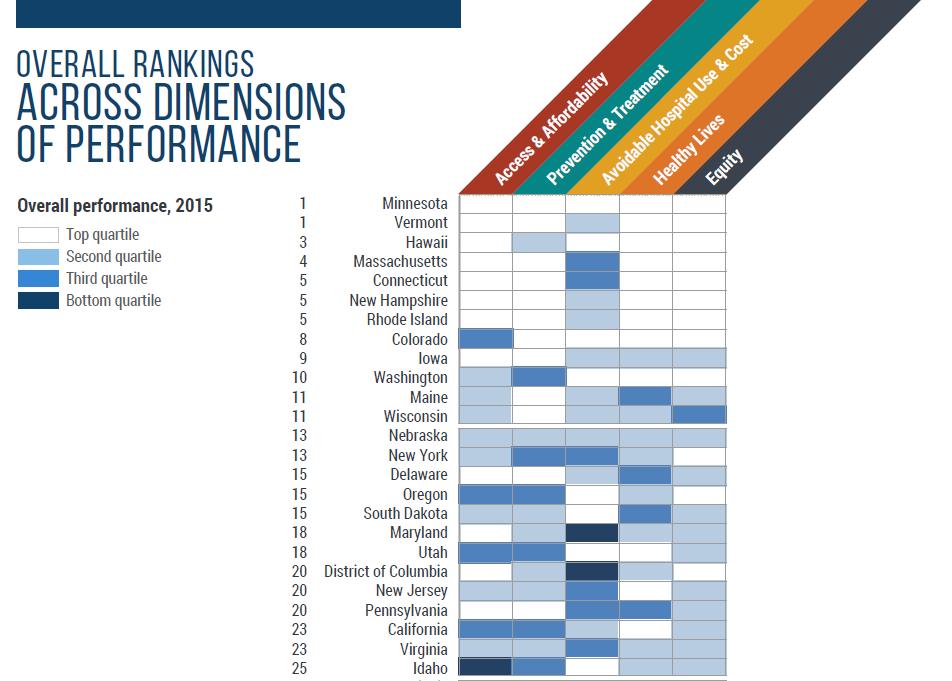RANKINGS Commonwealth Fund, Scorecard on State Health System