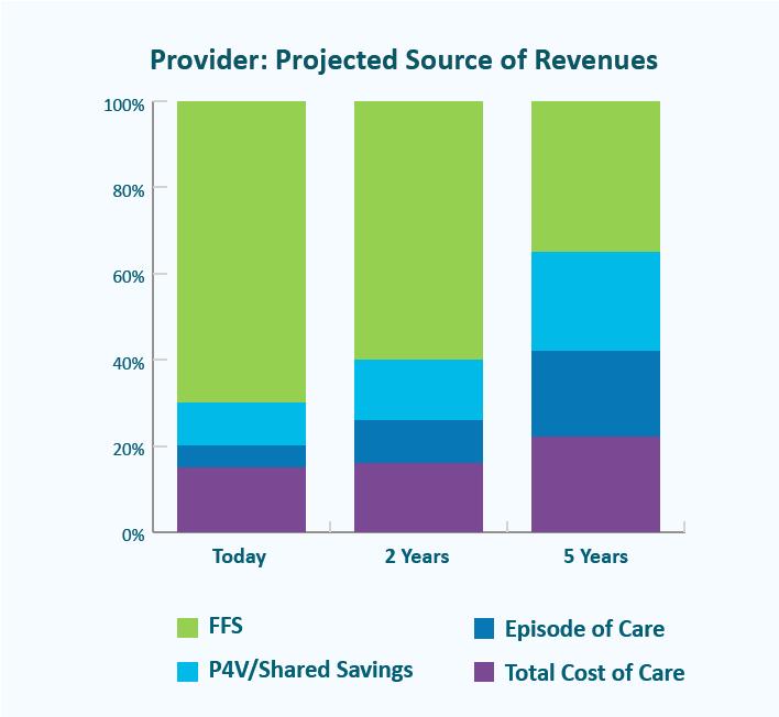 Physician Revenue Source : 2014 The Advisory Board Company,
