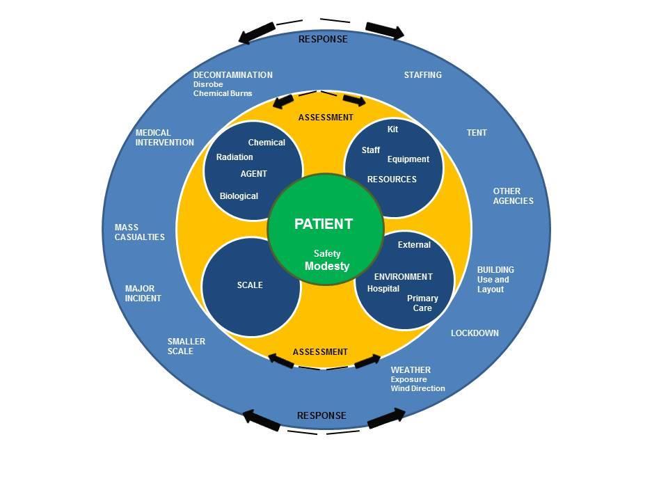 Figure 1: Illustrative diagram showing the main elements of a Dynamic Risk Assessment for emergency decontamination (Source: NHS England London Region, 2014) Incident Response Trigger 2.