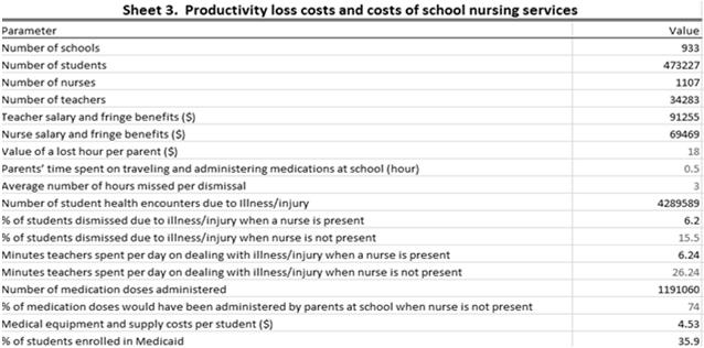 3: Productivity loss costs and