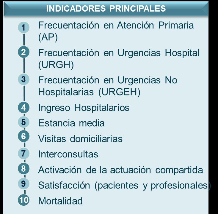 model: organizative, process and functional System integration Change management Patient management under the new care