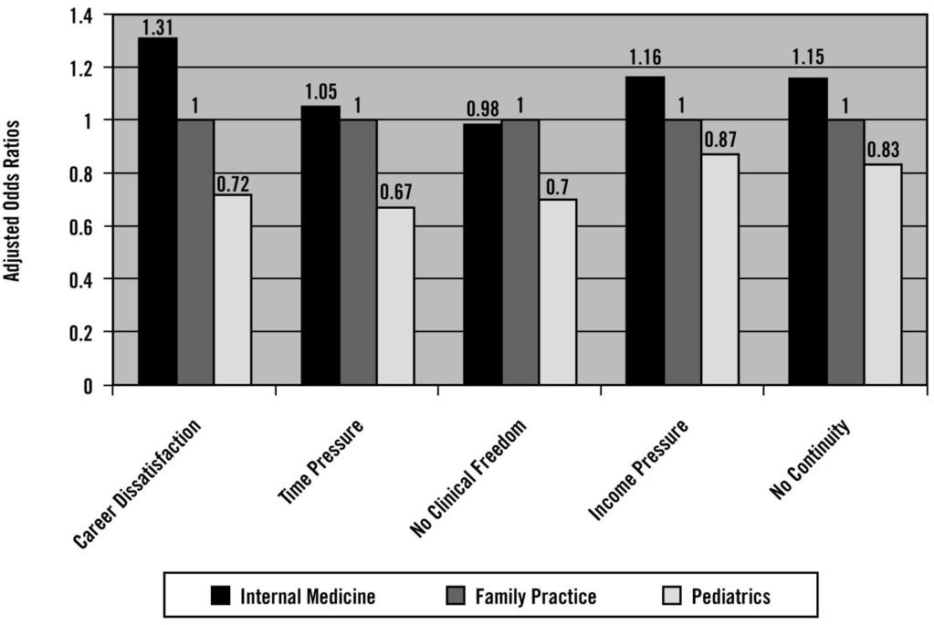 Table 4. Setting and Its Unique Effect on Career Satisfaction and Perceived Limitations (odds ratio relative to solo and 2-physician practice).