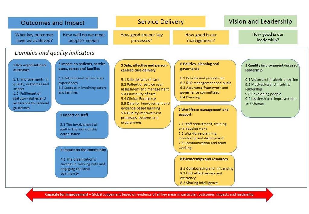 Figure 3: Quality framework outline structure The framework not only allows an assessment of capacity for improvement based on the evidence from all key areas but also, in particular, achievement of