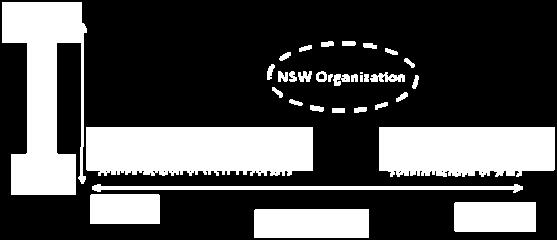 The most significant internal processes of the NSW organization are its people and culture. The next section gives an overview NSW people and culture in order to give a human resources perspective. F.