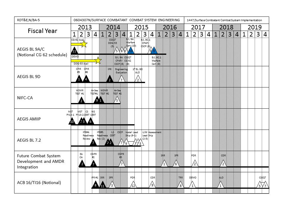 Exhibit R4, RDT&E Schedule Profile: PB 2015 Navy : March 2014