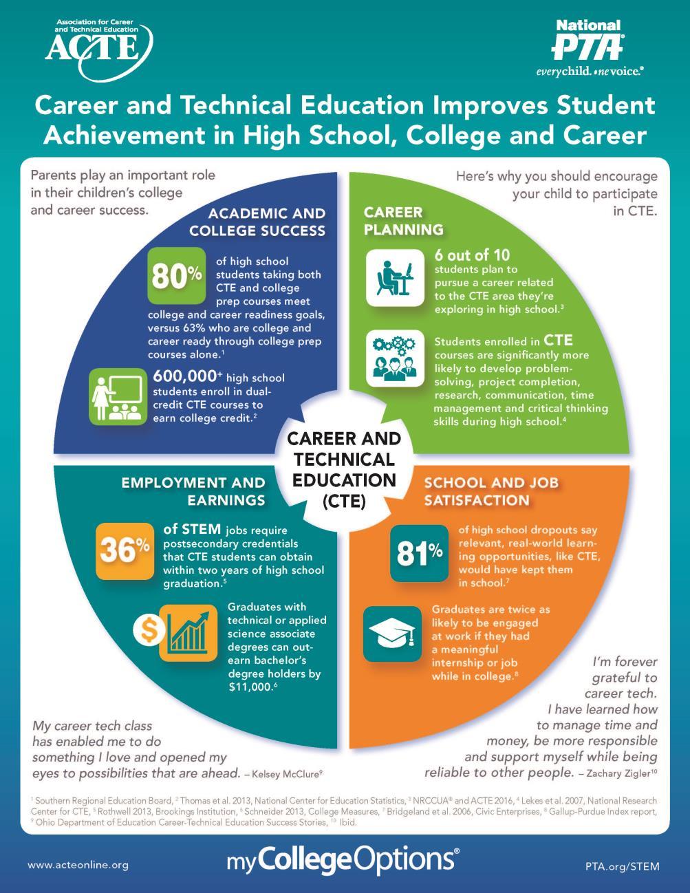 CONNECT 16 Career Clusters and 79+ pathways Partners with businesses to prepare students for the workforce Fulfills employer needs in high-skill, high-wage,