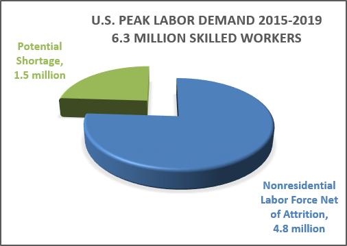 SKILLED LABOR SUPPLY/DEMAND GAP Anticipated Peak Non-Residential Labor Demand 6.