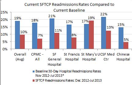 Comparison Readmissions: SFTCP Clients vs