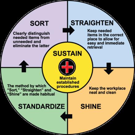 Sustain Involves training and disciple to ensure