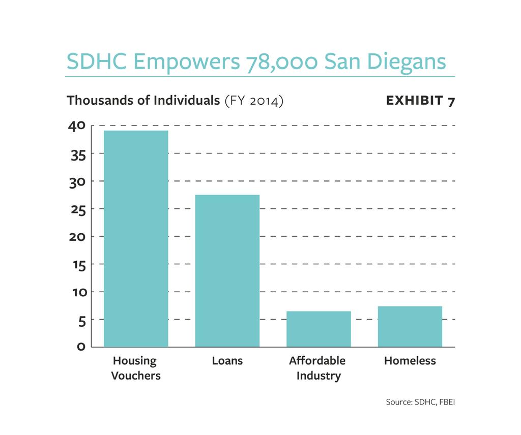SECTION III: The Economic Impact of SDHC SDHC s Footprint The most direct way to measure the impact of SDHC on the San Diego region is to look at the number of households and individuals directly