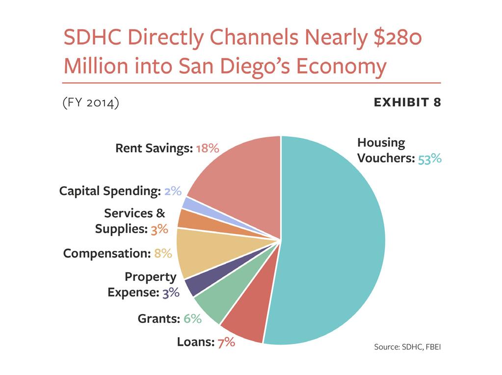 Channels of Direct Spending In fiscal year 2014, SDHC injected a total of nearly $280 million into San Diego s economy.