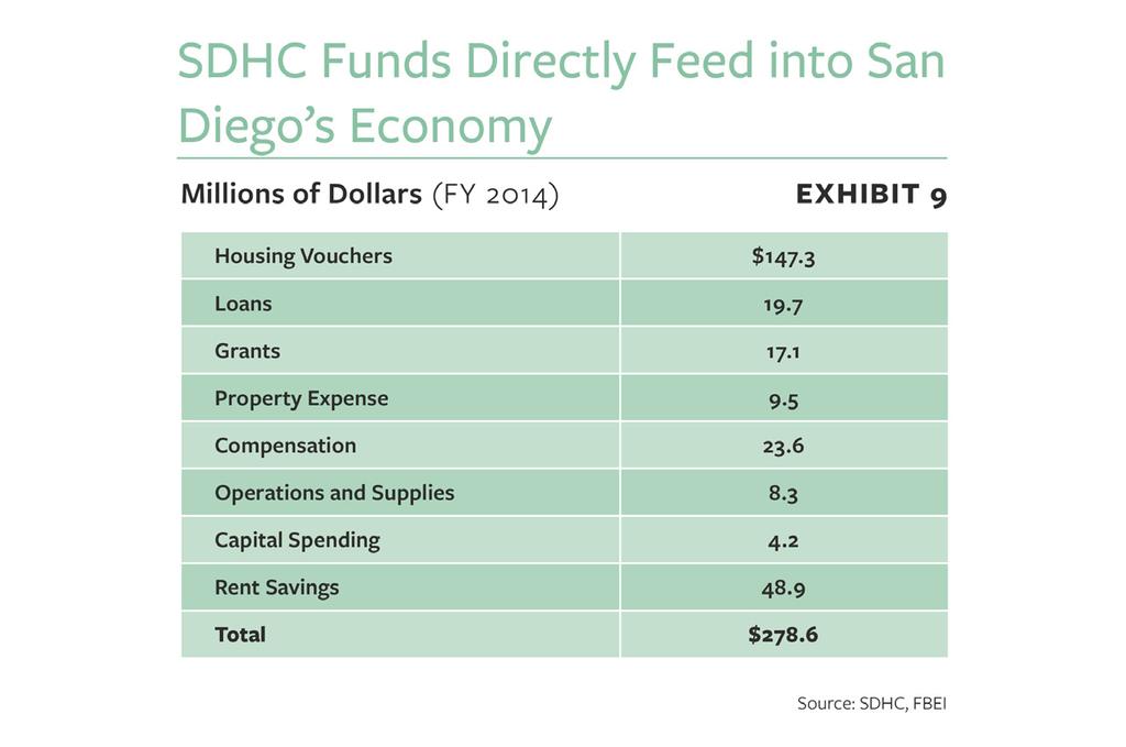 (See Exhibits 8 and 9) Housing Vouchers Housing vouchers represent the largest dollar amount of SDHC direct economic spending, equaling $147 million in FY 2014, or over three-fifths of the total.