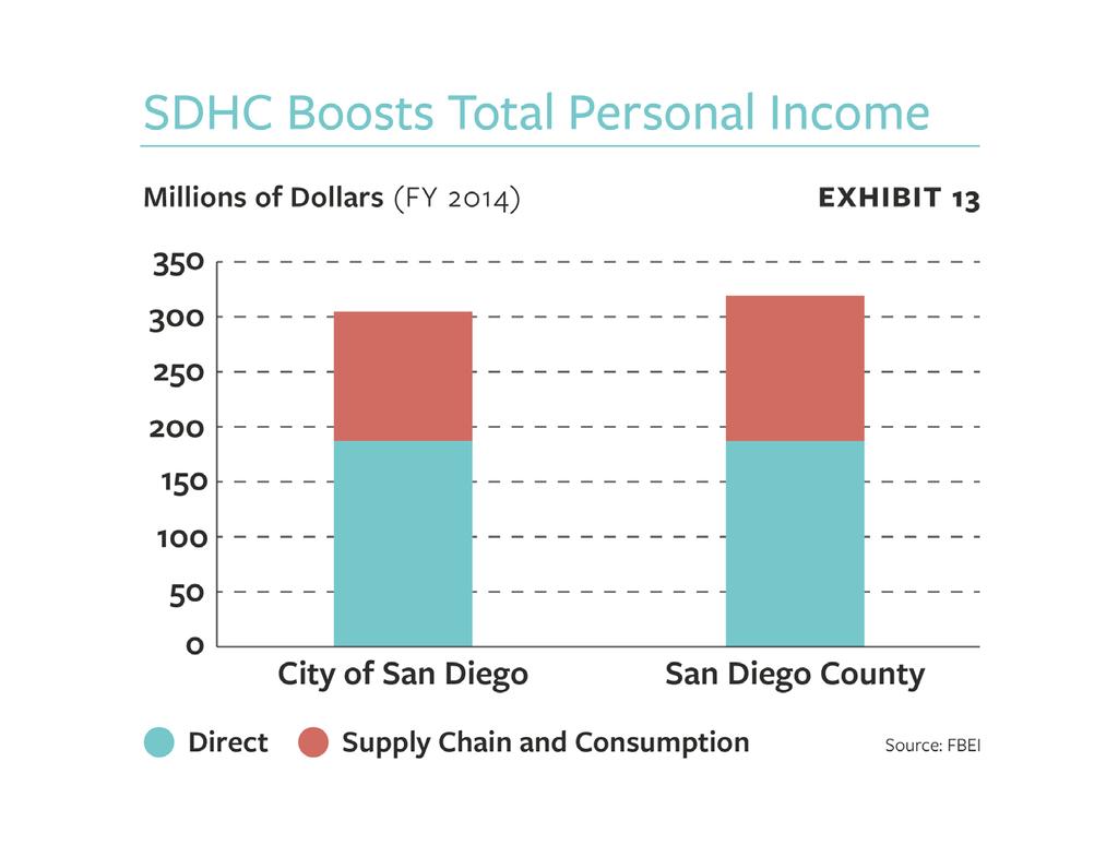 The Total Economic Impact Including all of the multiplier or ripple effects, SDHC was responsible for creating over 3,000 jobs in the City of San Diego in 2014.