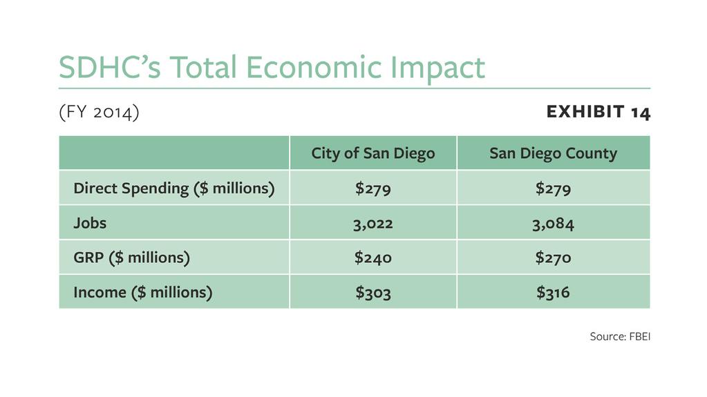 The total economic impact of SDHC direct spending generated an estimated $240 million of output or Gross Regional Product (GRP) in the city during FY 2014.