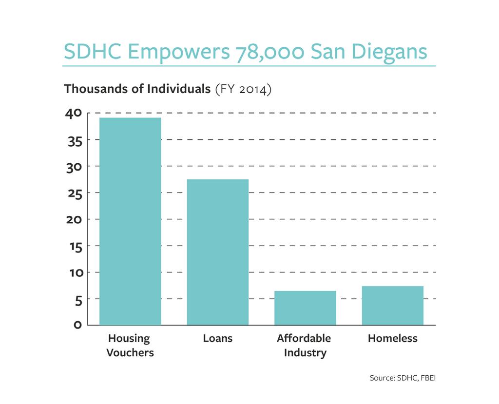 After accounting for all of the ripple or multiplier effects, SDHC was responsible in fiscal year 2014 for more than 3,000 jobs in the City of San Diego and nearly 3,100 jobs in San Diego County.