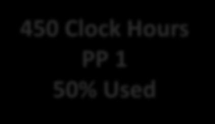 Additional Pell - Clock Hour Clock Hour Program: 1215 Clock Hours / 41 Weeks 8/7/17 3/9/18 3/12/18 5/25/18 450 Clock Hours PP 1 50% Used 450 Clock Hours PP 2 50% Used 315 Clock Hours PP 3 35%