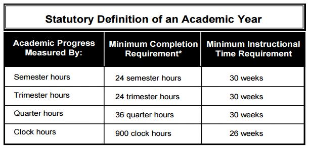 Definition of an Academic Year Required by statute and 34 C.F.R. 668.