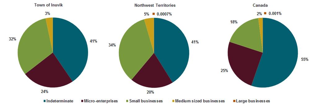 FIGURE 34: TOTAL BUSINESS SHARE BY EMPLOYEE SIZE, DECEMBER 2013 Source: Canadian Business Patterns, Statistics Canada, December 2013 A recent Statistics Canada report titled The Contribution of Small