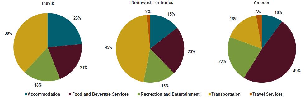 FIGURE 22: SHARE OF TOTAL TOURISM LABOUR FORCE BY TOURISM SUBSECTOR Source: 2011 National Household Survey, File: 99-012-X2011034 Small businesses dominate the tourism sector; the 2013 Canadian