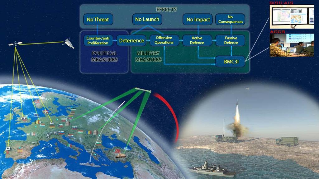 Scope of NATO Ballistic Missile Defence The aim of a NATO missile defence capability is to provide full coverage and protection for all NATO European